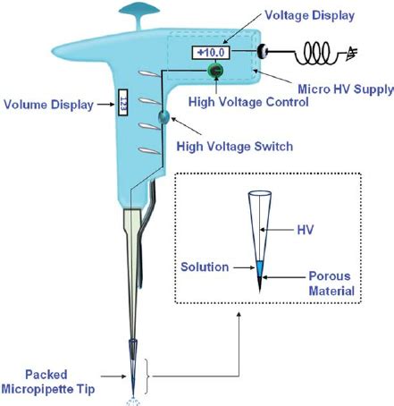 pipette column diagram